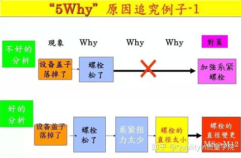 5 why分析法|5WHY分析法：一个问题分析与解决的工具（案例）